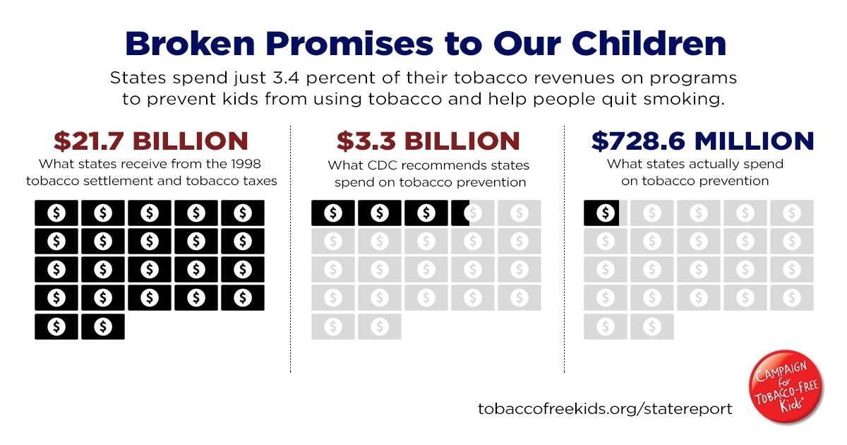 michigan tobacco settlement lessons for opioid settlements Tobacco settlement : states' use