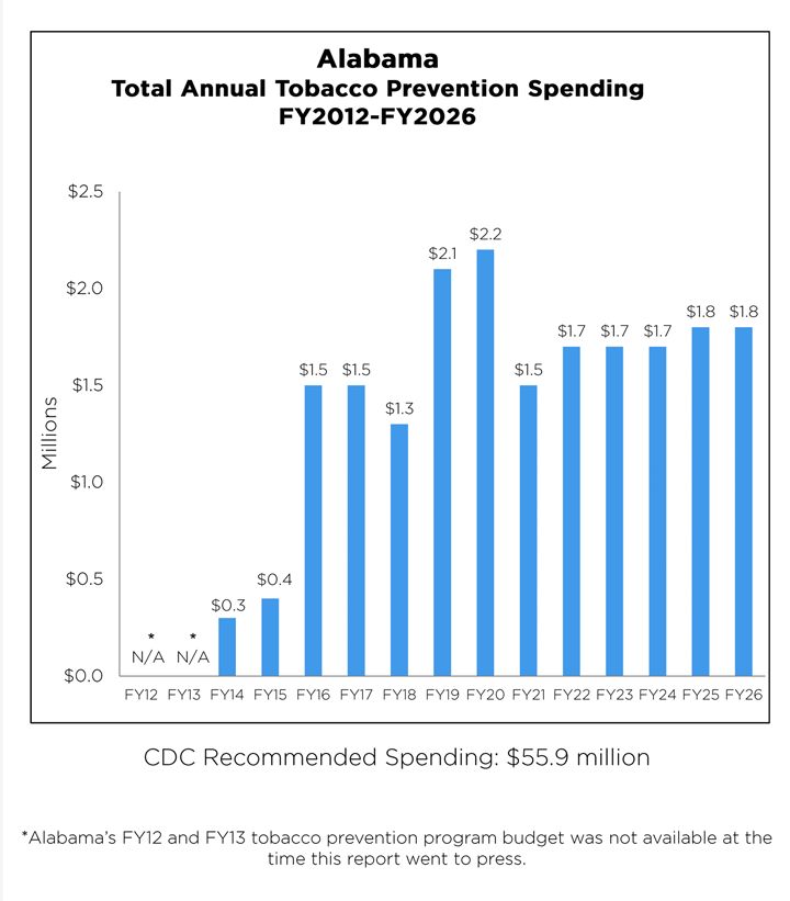 Alabama Total Annual Tobacco Prevention Spending chart