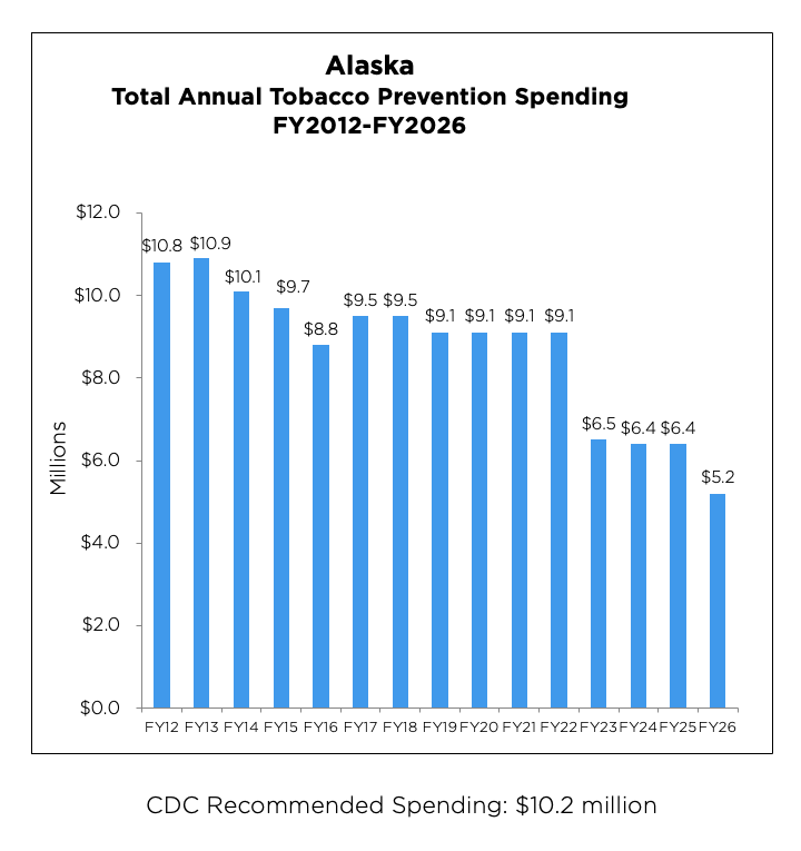 Alaska Total Annual Tobacco Prevention Spending chart