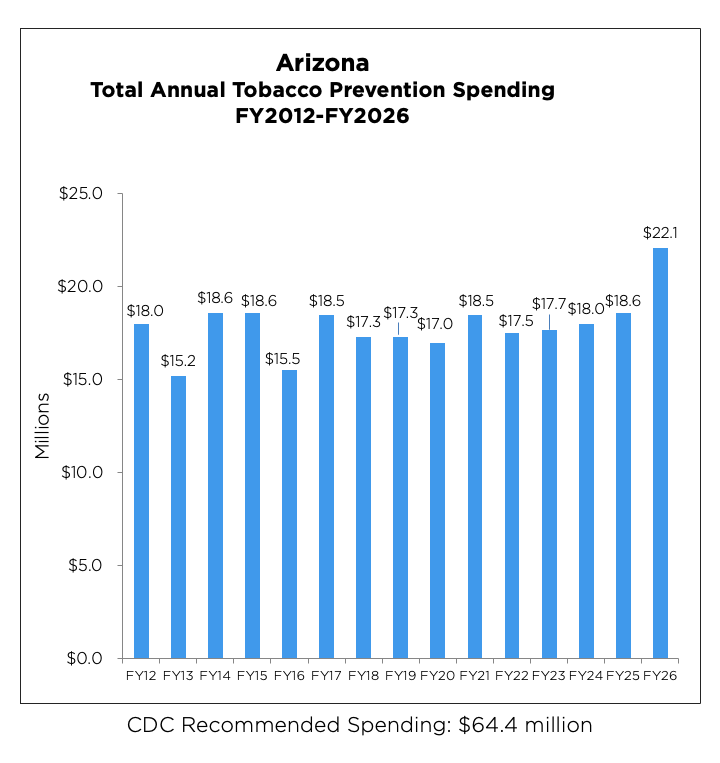 Arizona Total Annual Tobacco Prevention Spending chart