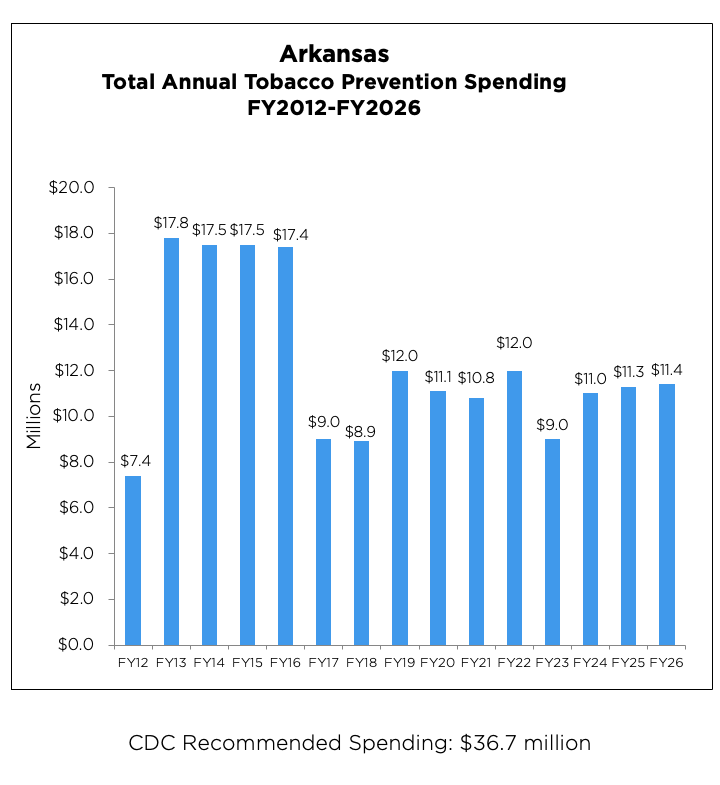 Arkansas Total Annual Tobacco Prevention Spending chart