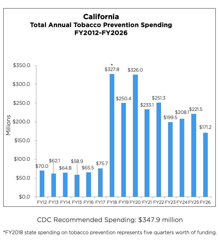 California Total Annual Tobacco Prevention Spending chart