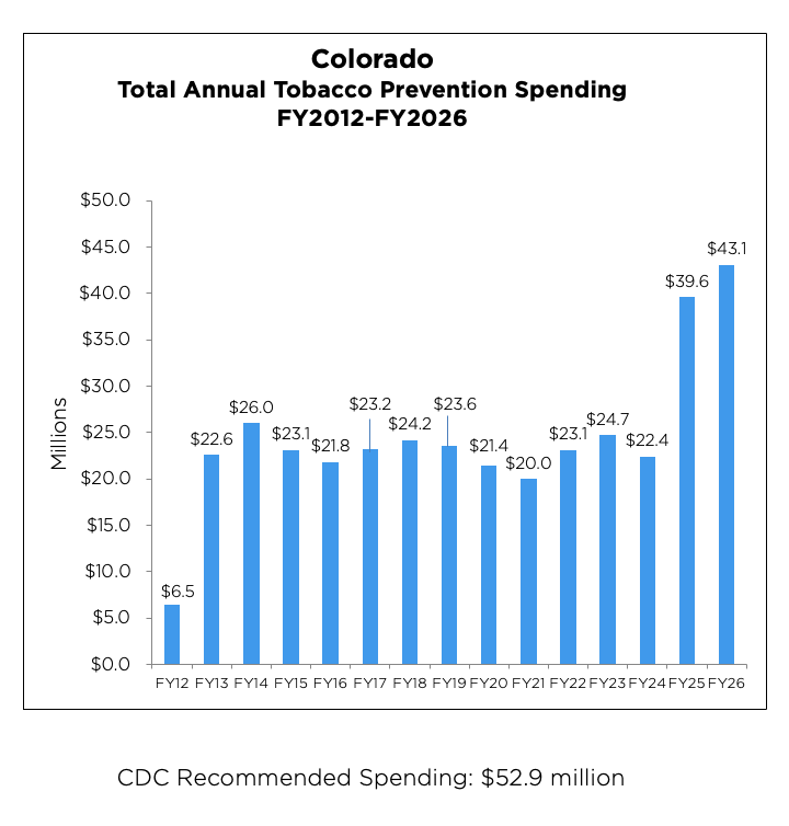 Colorado Total Annual Tobacco Prevention Spending chart