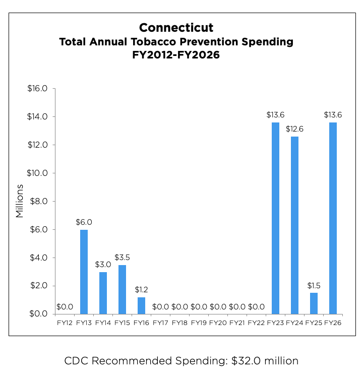 Connecticut Total Annual Tobacco Prevention Spending chart