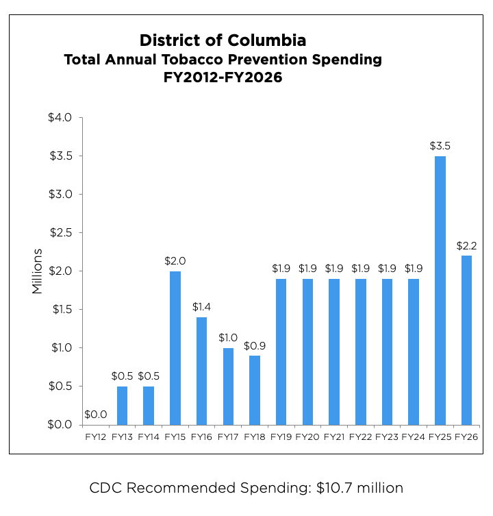 Washington, D.C. Total Annual Tobacco Prevention Spending chart