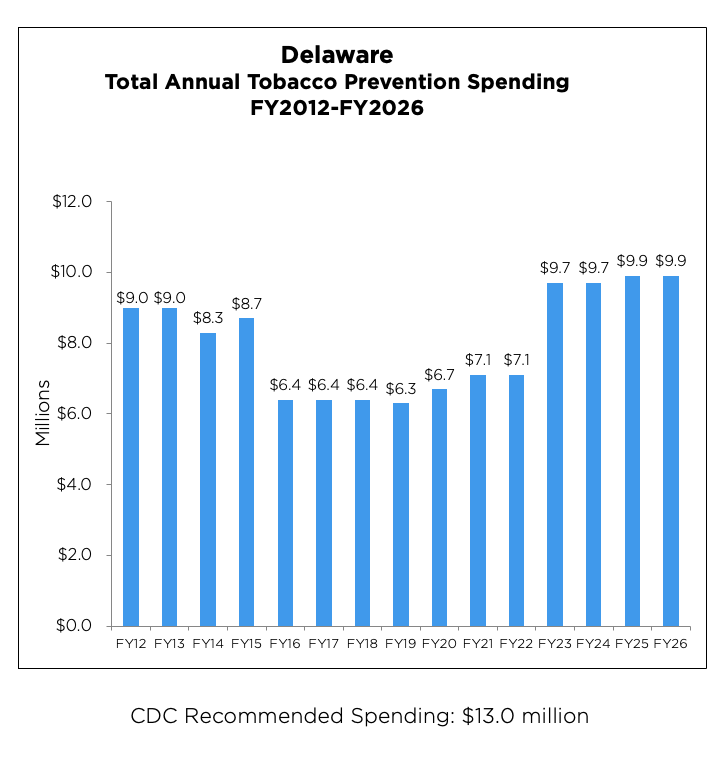 Delaware Total Annual Tobacco Prevention Spending chart