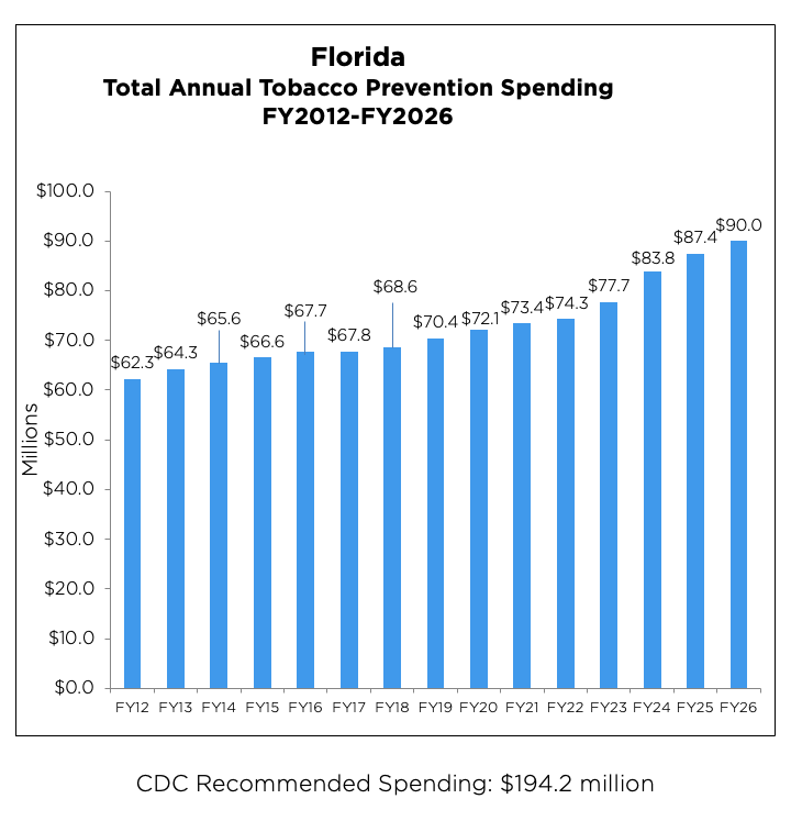 Florida Total Annual Tobacco Prevention Spending chart