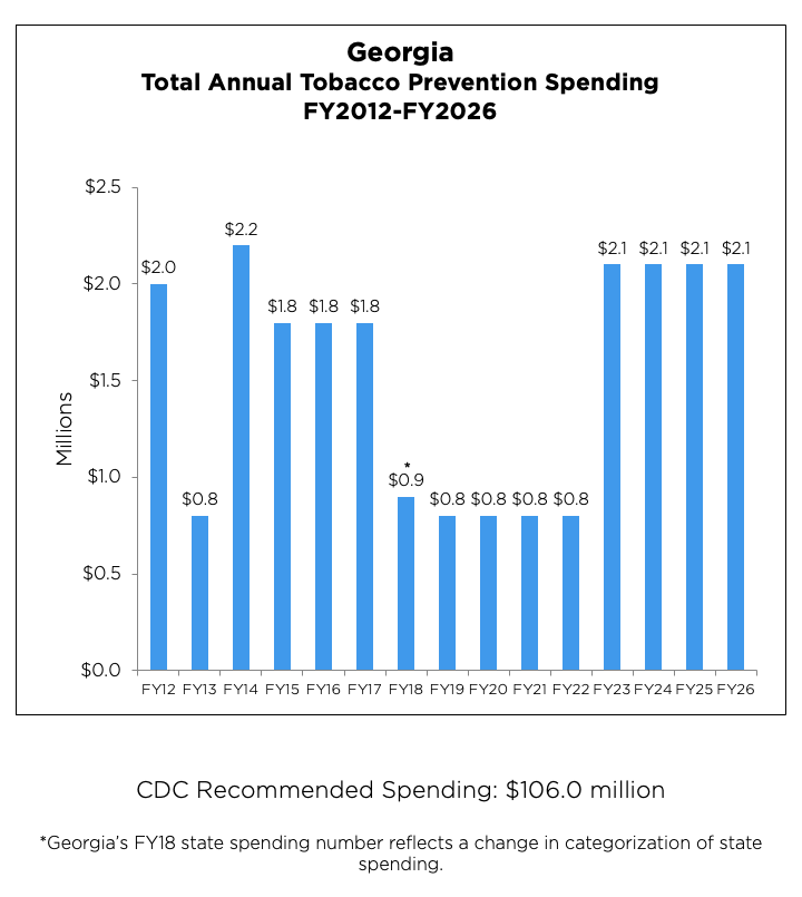 Georgia Total Annual Tobacco Prevention Spending chart