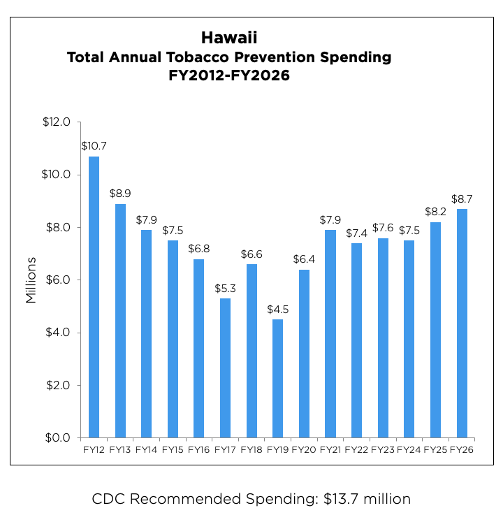 Hawaii Total Annual Tobacco Prevention Spending chart