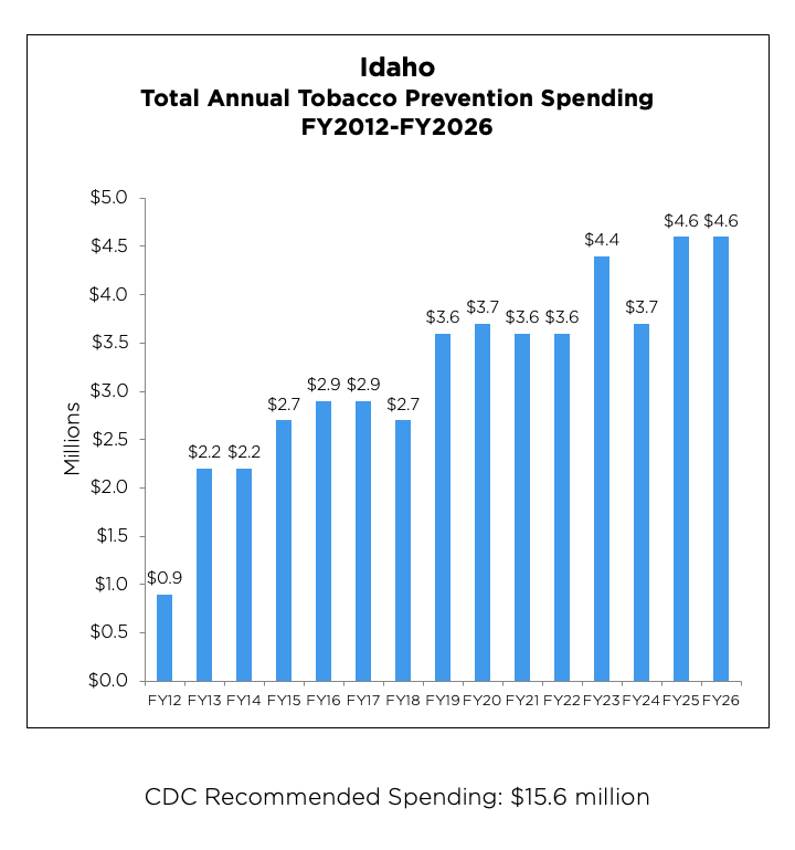 Idaho Total Annual Tobacco Prevention Spending chart