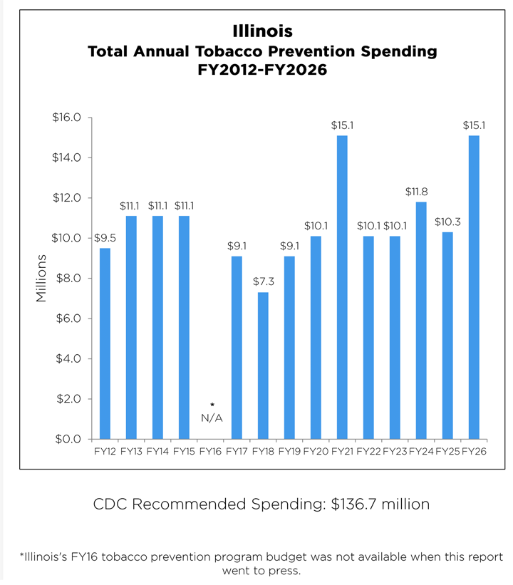 Illinois Total Annual Tobacco Prevention Spending chart