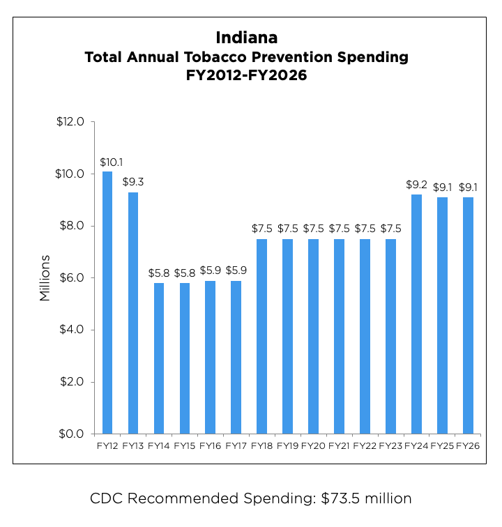 Indiana Total Annual Tobacco Prevention Spending chart