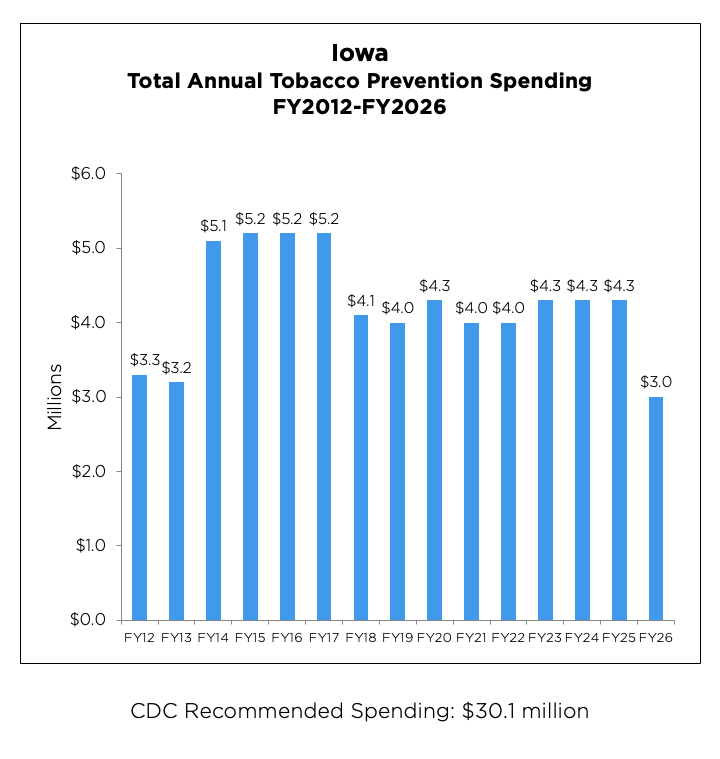 Iowa Total Annual Tobacco Prevention Spending chart