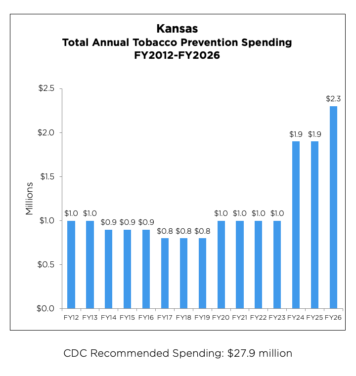 Kansas Total Annual Tobacco Prevention Spending chart