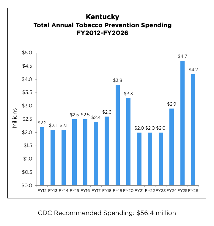 Kentucky Total Annual Tobacco Prevention Spending chart