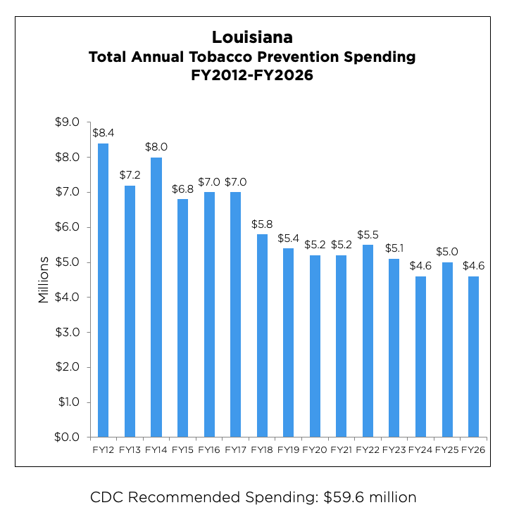 Louisiana Total Annual Tobacco Prevention Spending chart