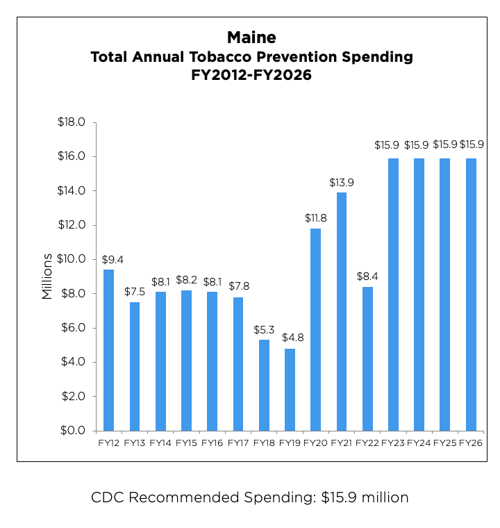 Maine Total Annual Tobacco Prevention Spending chart