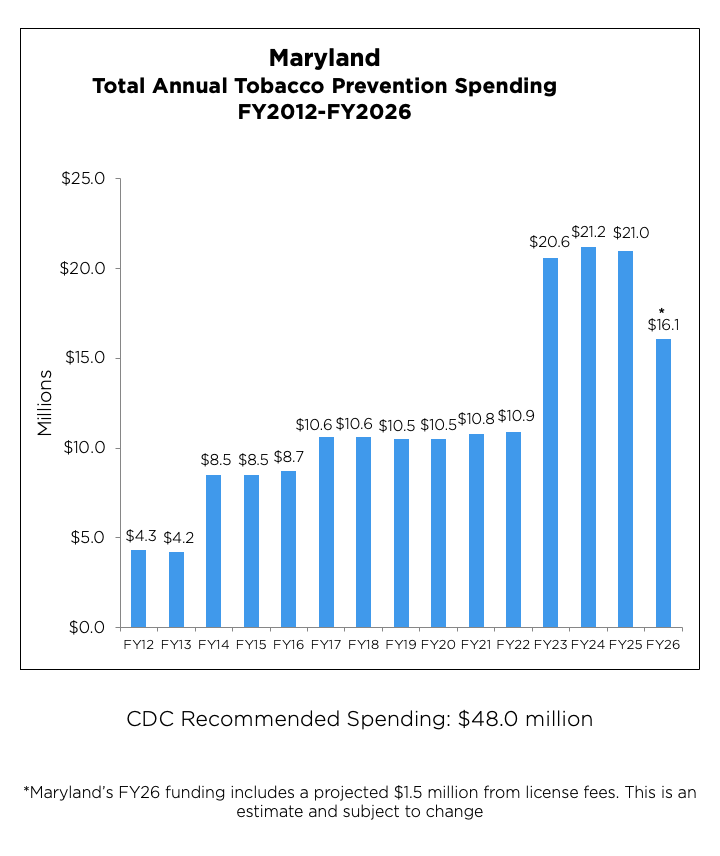 Maryland Total Annual Tobacco Prevention Spending chart