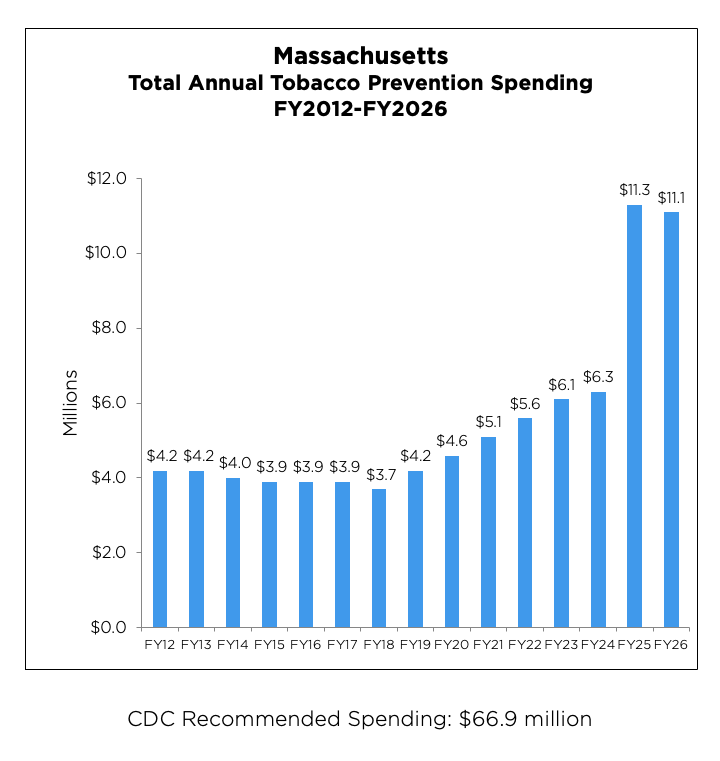 Massachusetts Total Annual Tobacco Prevention Spending chart