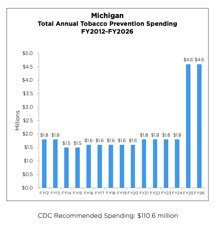Michigan Total Annual Tobacco Prevention Spending chart