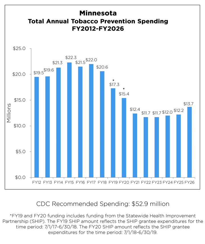 Minnesota Total Annual Tobacco Prevention Spending chart