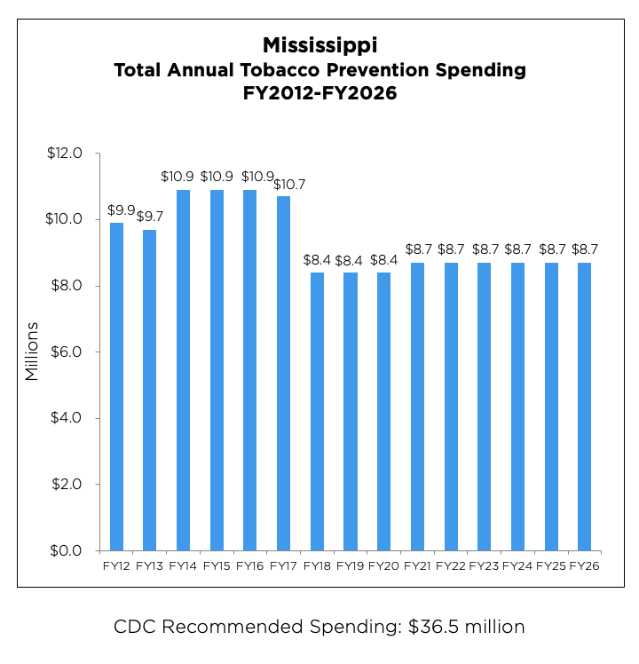 Mississippi Total Annual Tobacco Prevention Spending chart