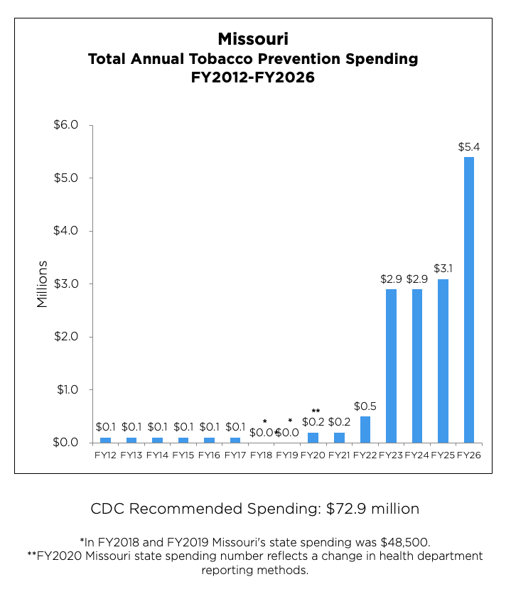 Missouri Total Annual Tobacco Prevention Spending chart