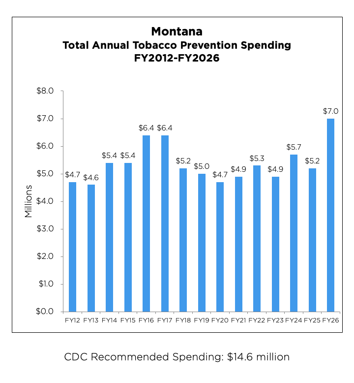 Montana Total Annual Tobacco Prevention Spending chart