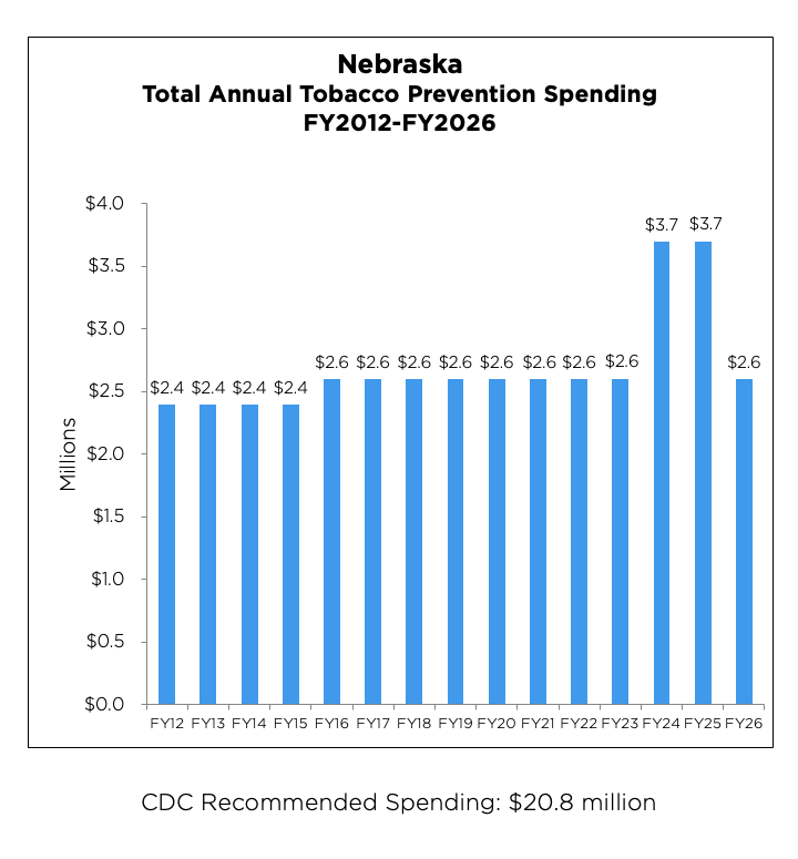 Nebraska Total Annual Tobacco Prevention Spending chart