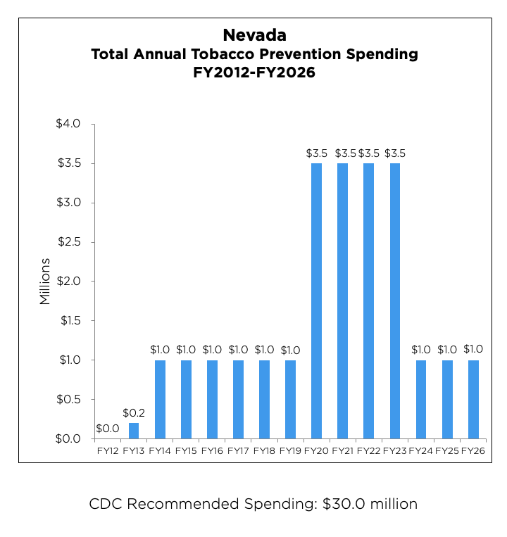 Nevada Total Annual Tobacco Prevention Spending chart