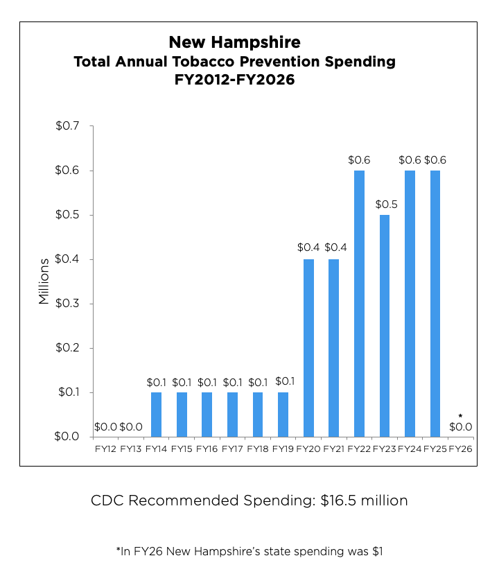 New Hampshire Total Annual Tobacco Prevention Spending chart