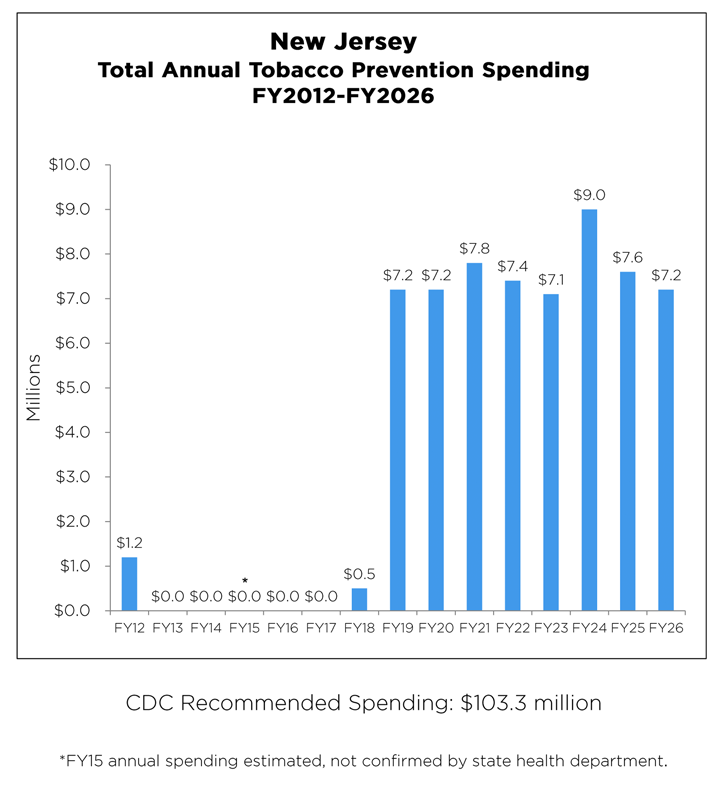 New Jersey Total Annual Tobacco Prevention Spending chart