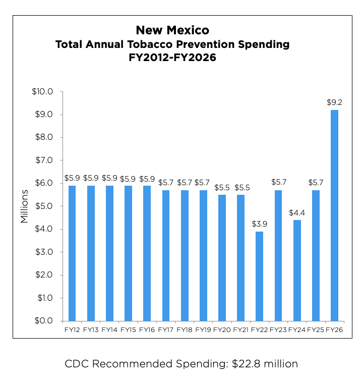 New Mexico Total Annual Tobacco Prevention Spending chart