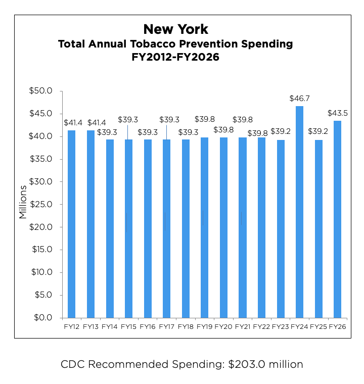 New York Total Annual Tobacco Prevention Spending chart