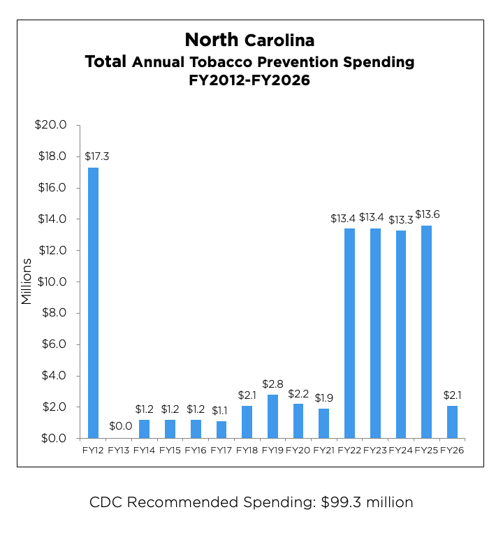 North Carolina Total Annual Tobacco Prevention Spending chart
