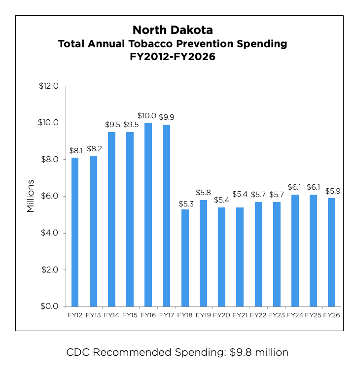 North Dakota Total Annual Tobacco Prevention Spending chart