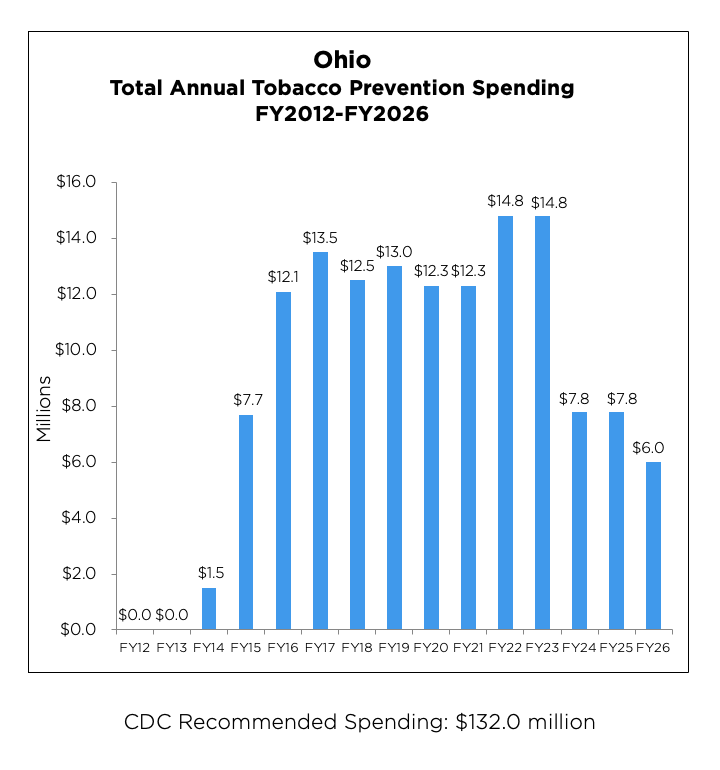 Ohio Total Annual Tobacco Prevention Spending chart