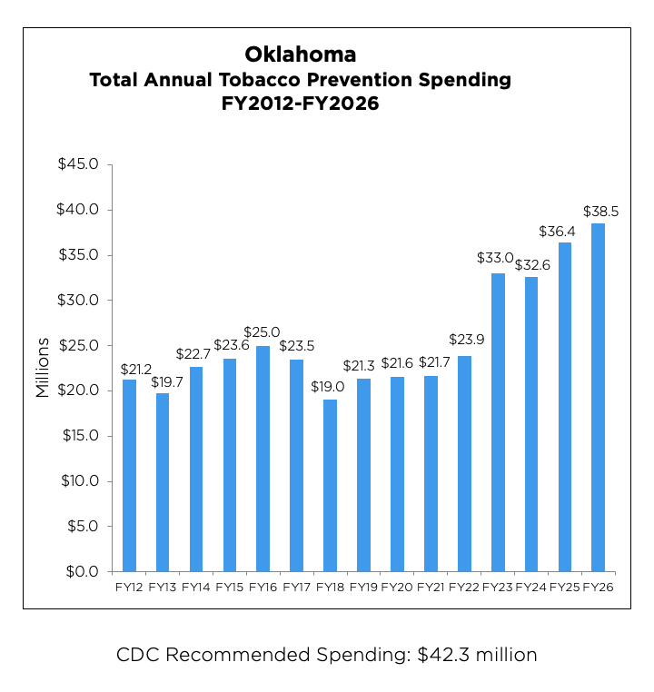 Oklahoma Total Annual Tobacco Prevention Spending chart