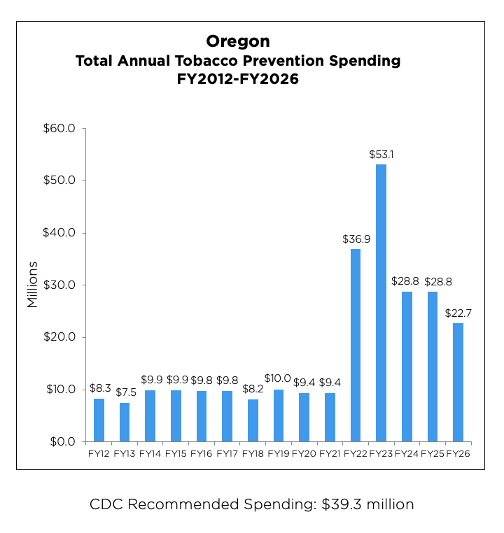 Oregon Total Annual Tobacco Prevention Spending chart
