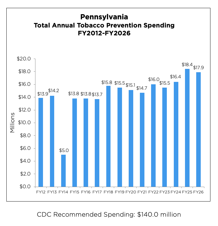 Pennsylvania Total Annual Tobacco Prevention Spending chart