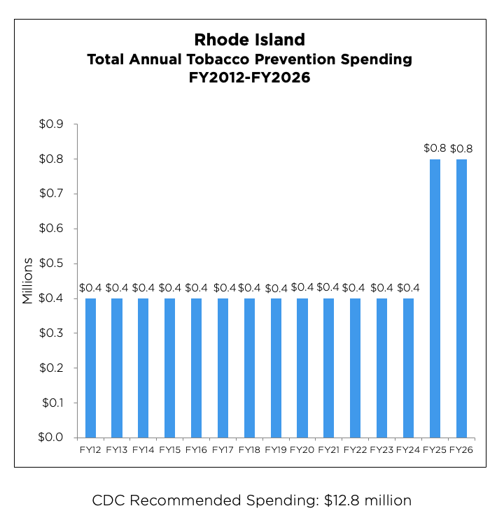 Rhode Island Total Annual Tobacco Prevention Spending chart