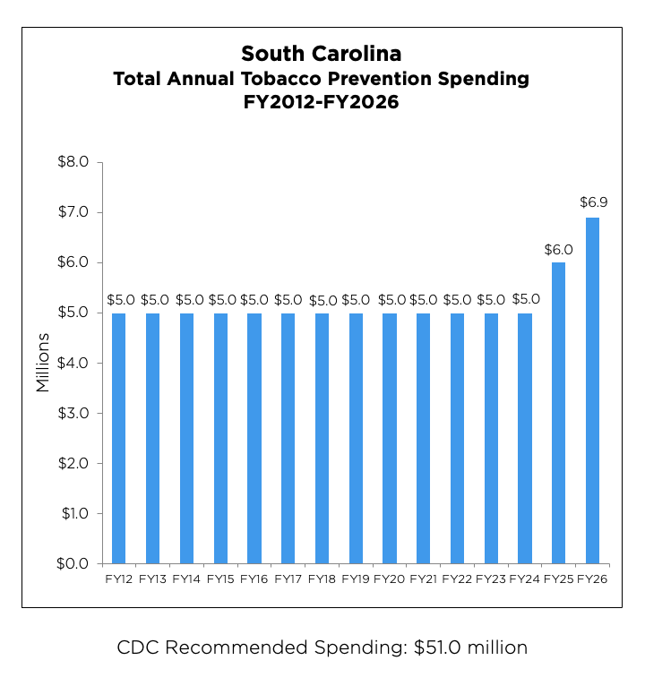 South Carolina Total Annual Tobacco Prevention Spending chart
