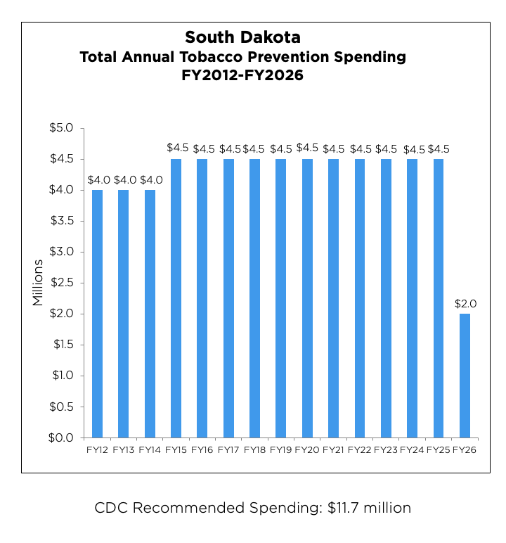 South Dakota Total Annual Tobacco Prevention Spending chart