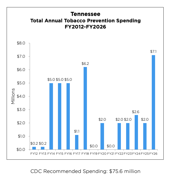 Tennessee Total Annual Tobacco Prevention Spending chart