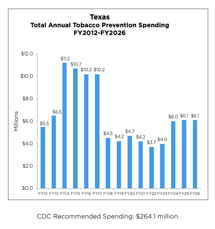 Texas Total Annual Tobacco Prevention Spending chart
