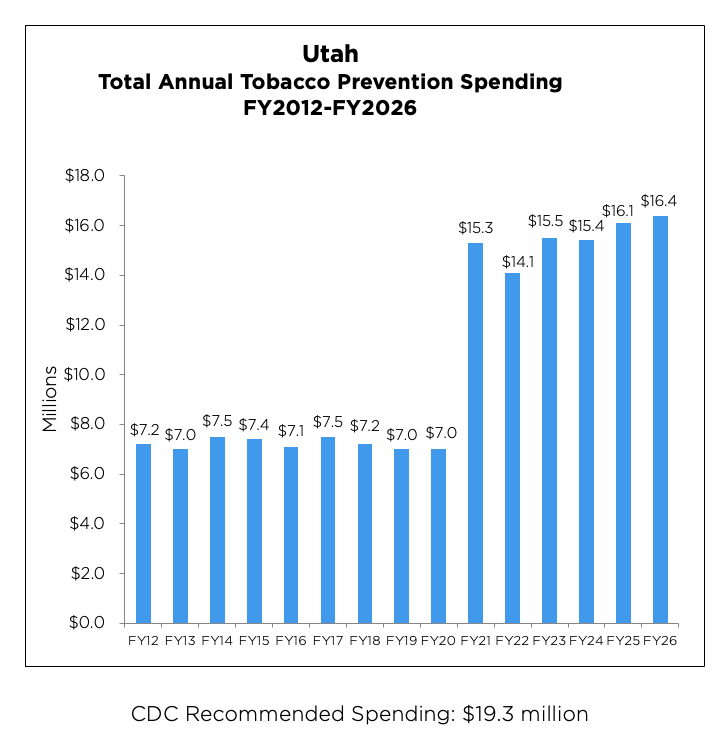 Utah Total Annual Tobacco Prevention Spending chart