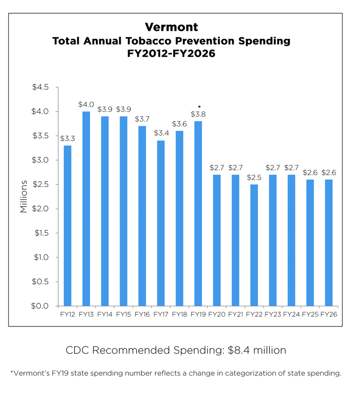 Vermont Total Annual Tobacco Prevention Spending chart
