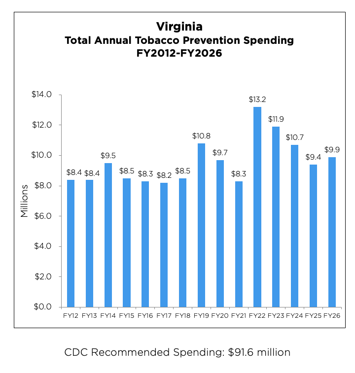 Virginia Total Annual Tobacco Prevention Spending chart