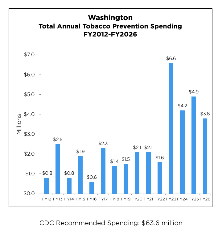 Washington Total Annual Tobacco Prevention Spending chart