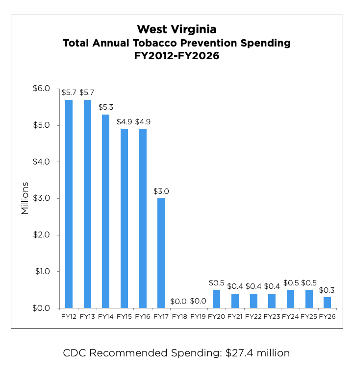 West Virginia Total Annual Tobacco Prevention Spending chart